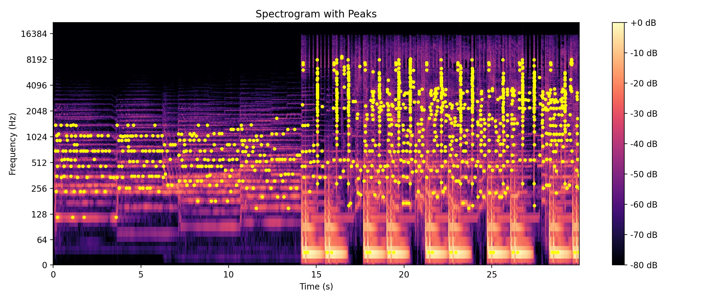 Peaks in Spectrogram Peaks