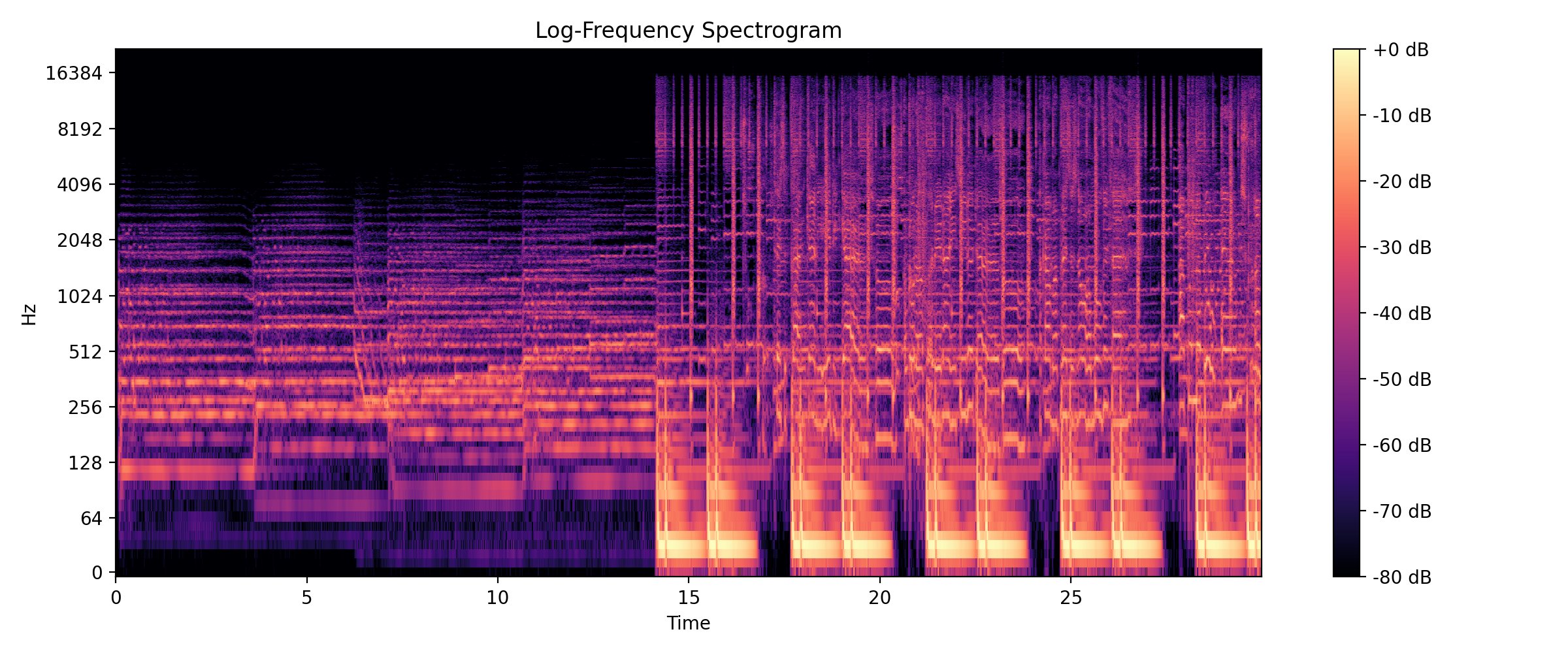 Log-Frequency Spectrogram Spectrogram